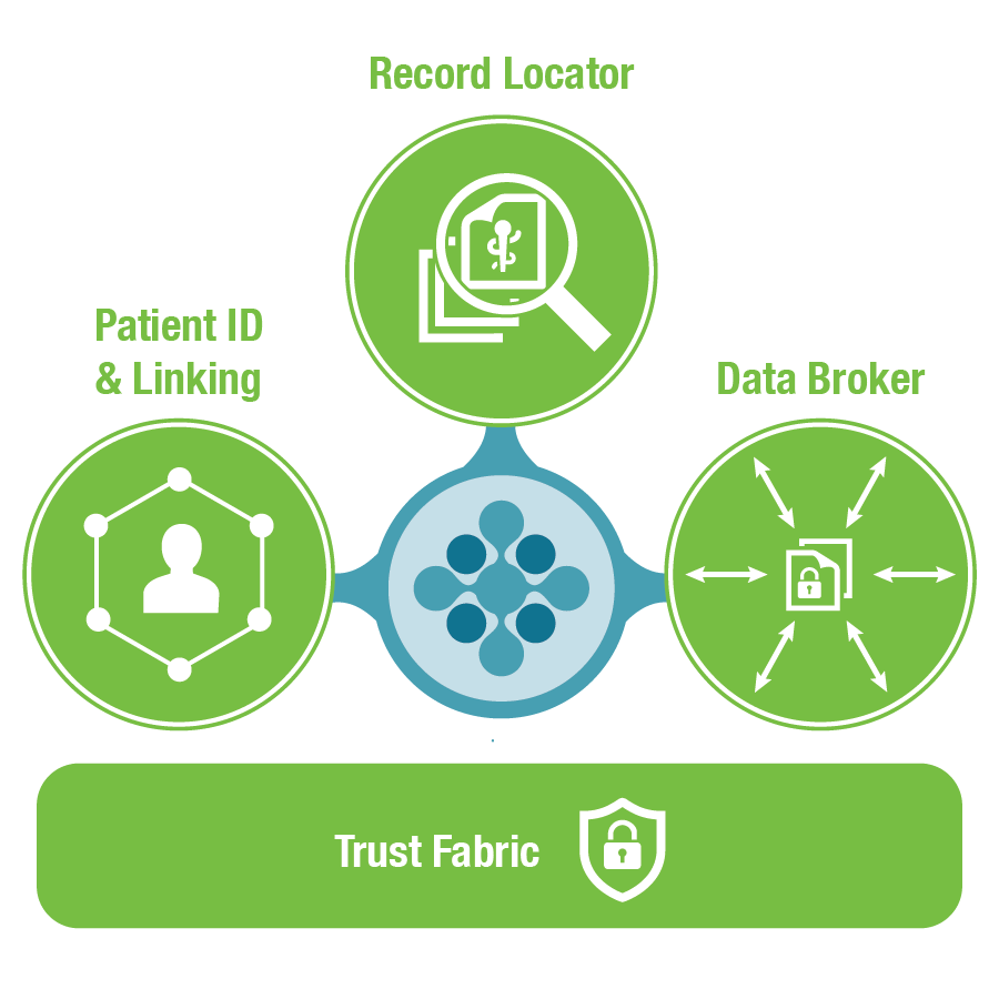 CommonWell_Core_Services_Infographic